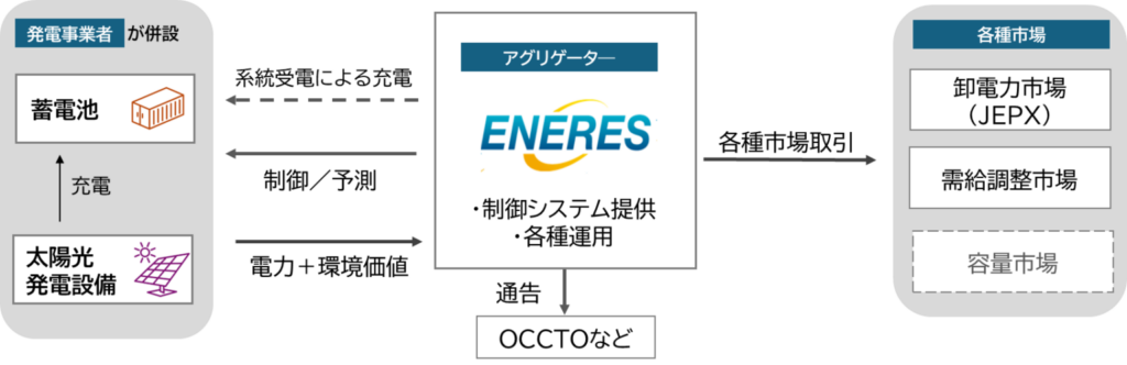 エナリス、太陽光併設の蓄電池運用を一括支援 2026年4月から全国提供