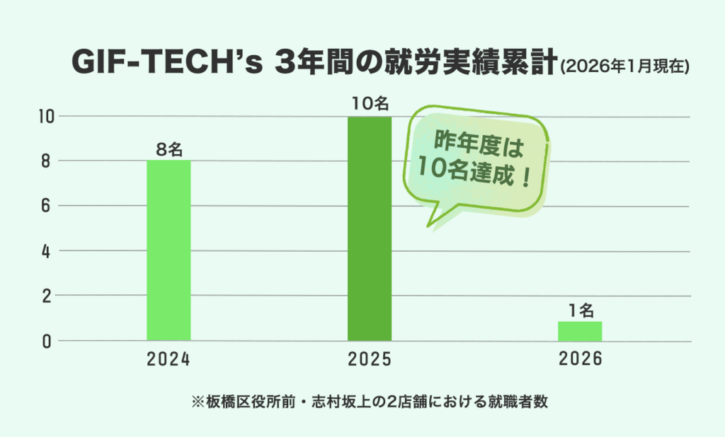 WellsTechの就労支援B型「GIF-TECH’s」、2025年に就職10人で過去最多