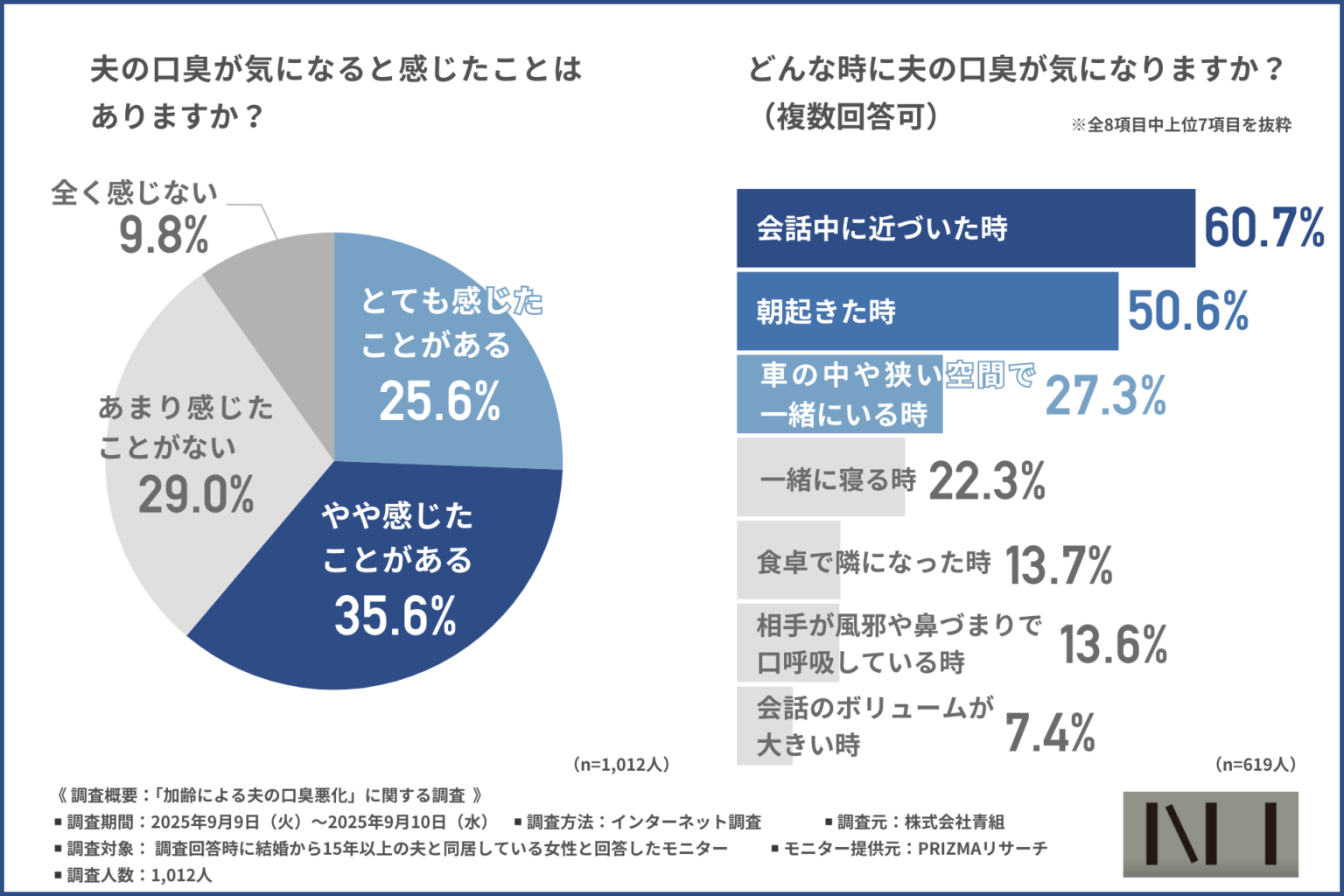 夫の口臭「昔より悪化」49.5% 青組が既婚女性1,012人調査、口腔ミストと福岡ポップアップも案内