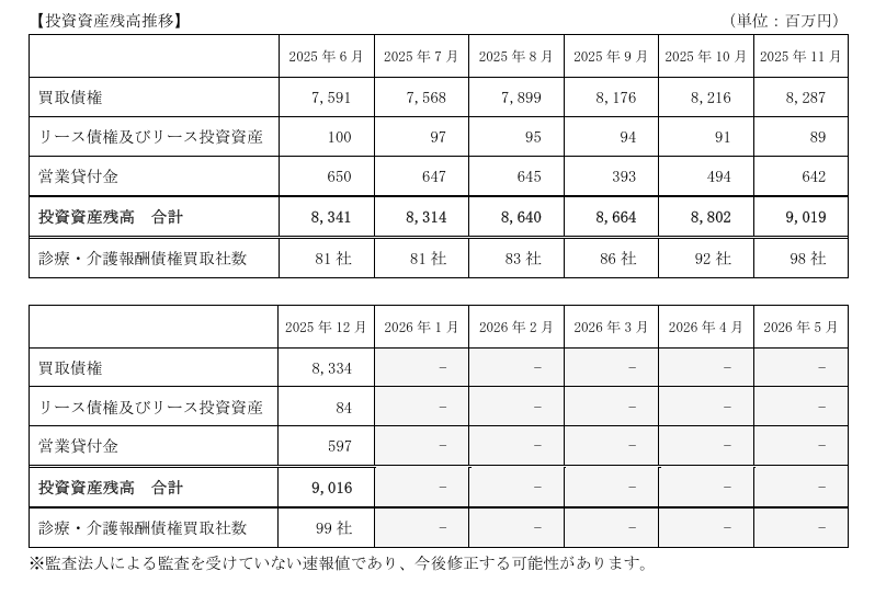 D&Mカンパニー、12月の連結投資資産残高が前月末比2百万円減 新規2社と取引開始