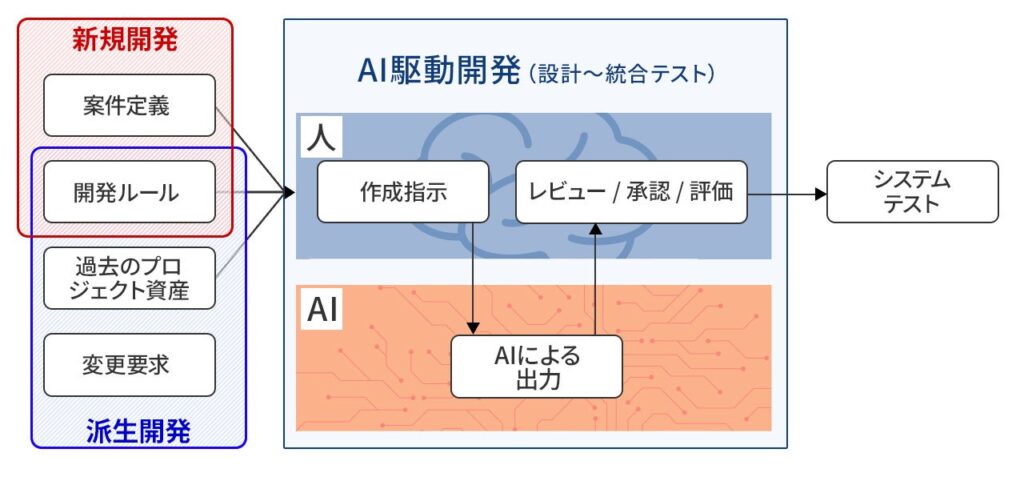 ベリサーブ、AI駆動開発の品質を支える新サービス「QA4AIDD」を開始