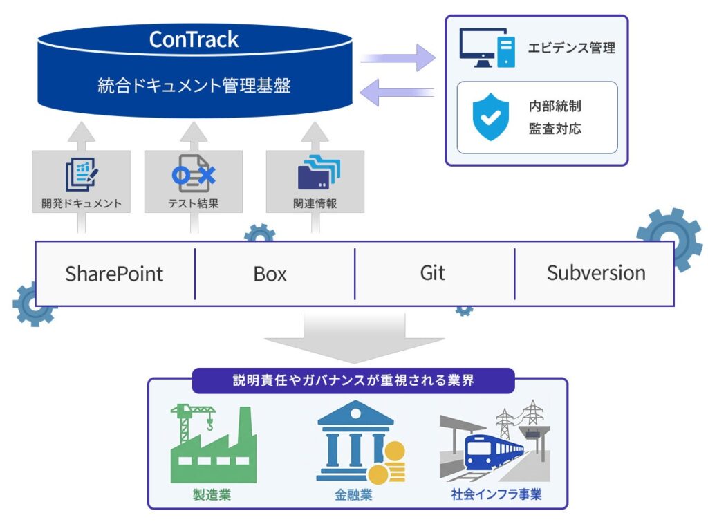 ベリサーブ、ConTrack新版で監査向け「エビデンス管理」追加 SharePoint/Box連携も拡張