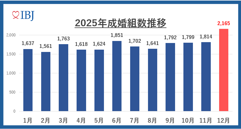 IBJ、2025年12月の成婚2,165組で単月最高 年間成婚も2万組超