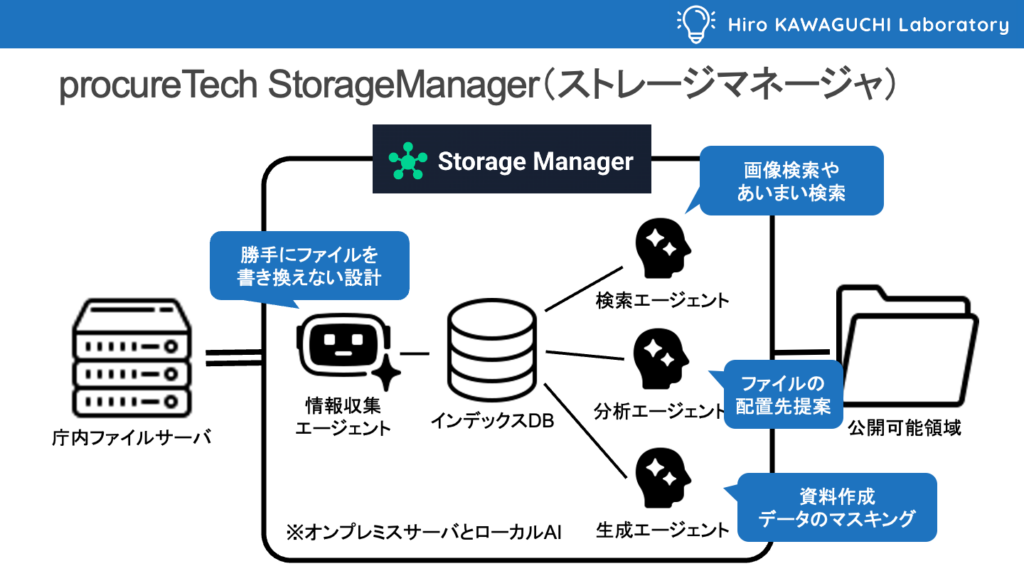 自治体向けAIエージェント「procureTech StorageManager」2月27日提供開始、庁内ファイルを夜間自動整理