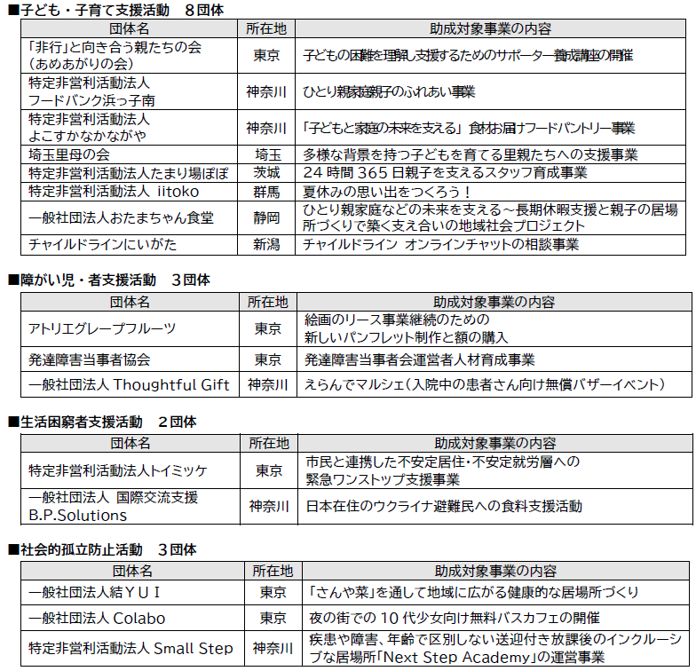 パルシステム、2025年度の助成先24団体を決定 総額1,904万円