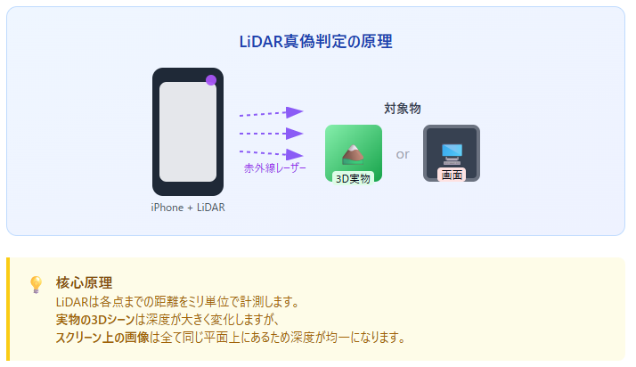 VeraSnap v1.2、LiDARで「実物か画面か」を判定し撮影証跡の信頼性を強化