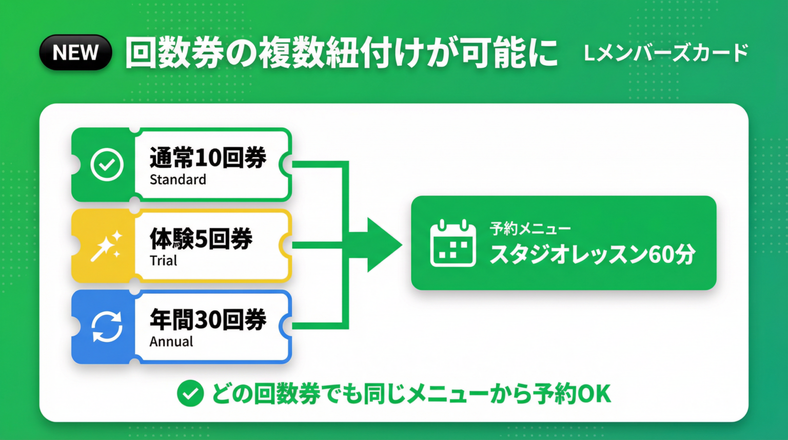 Lメンバーズカード、予約メニューに複数回数券を紐付け可能に 自動消費で運用負担軽減