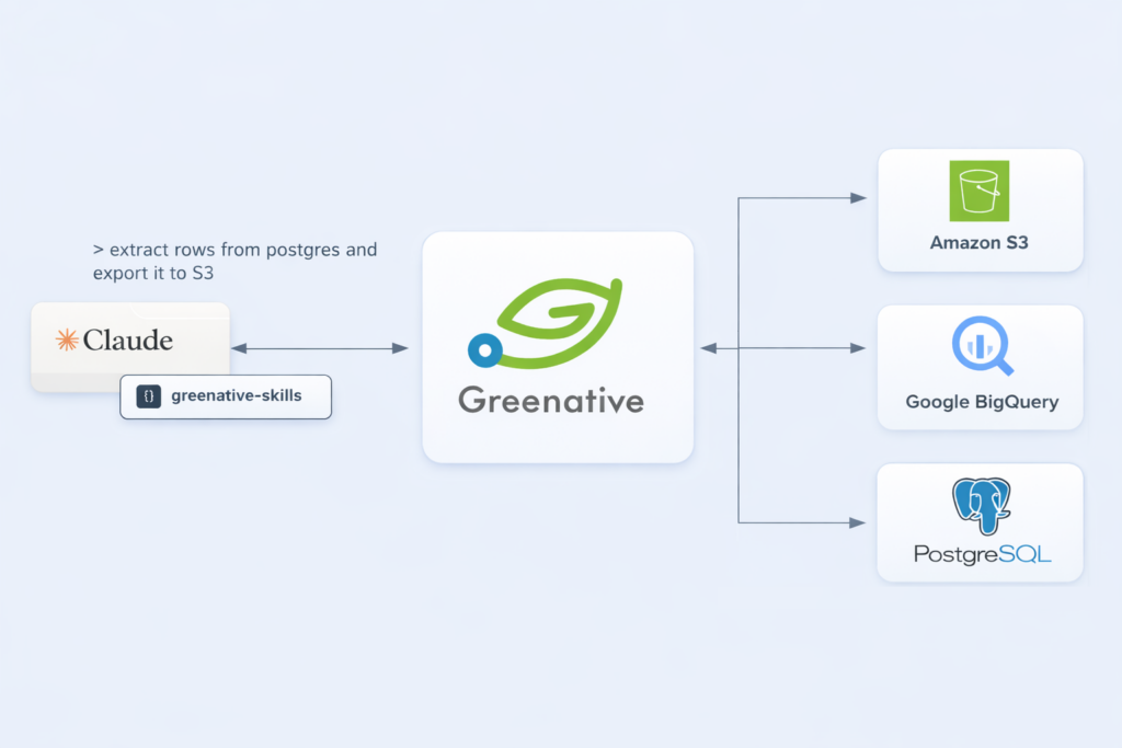 アヴィデア、Claude Codeから自然言語でETLを実行できる拡張「greenative-skills」をGitHub公開