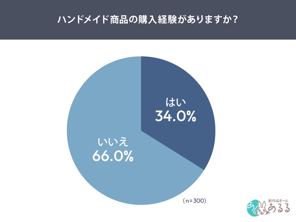 ハンドメイド購入、見た目だけで決めず「品質の信頼性」重視へ システムリサーチ調査