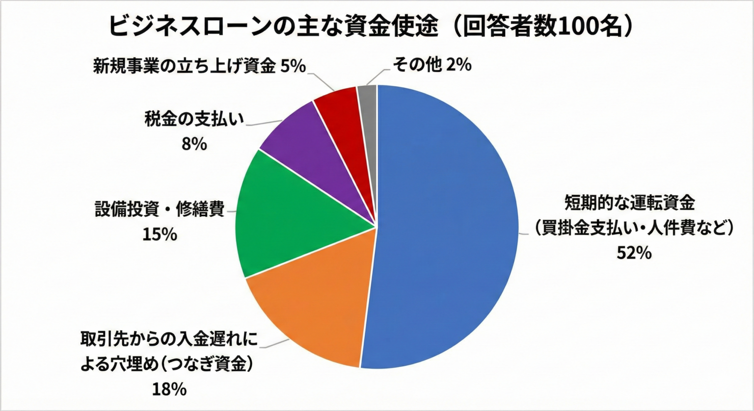 WizBiz、事業融資・ビジネスローン利用経験者100人の調査レポートを公開