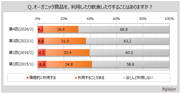 オーガニック利用は3割強、購入は野菜・果物43.0% マイボイスコム調査