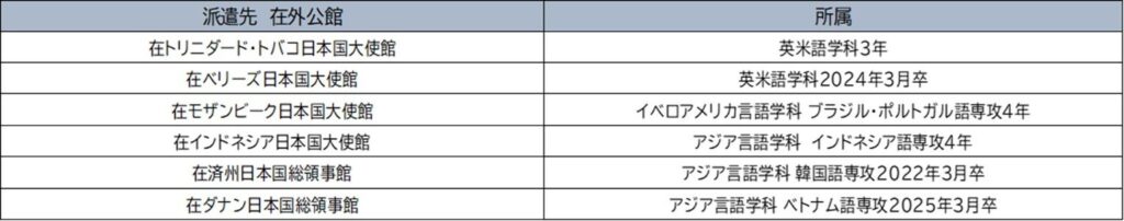 神田外語大学、外務省在外公館派遣員試験で6人合格 累計は91カ国274人に