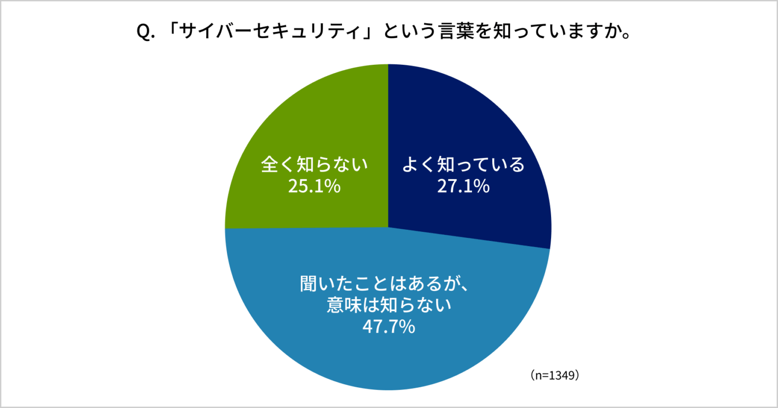 サイバーセキュリティ「意味は知らない」47.7% 不審メール受信74.4%の実態