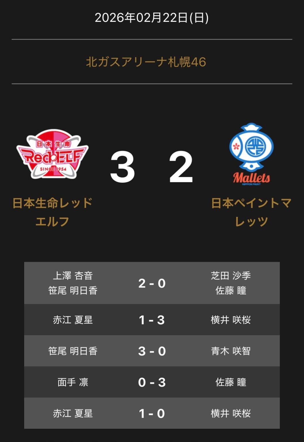 ノジマTリーグ2025-26公式戦、日本生命レッドエルフが日本ペイントマレッツに3-2勝利