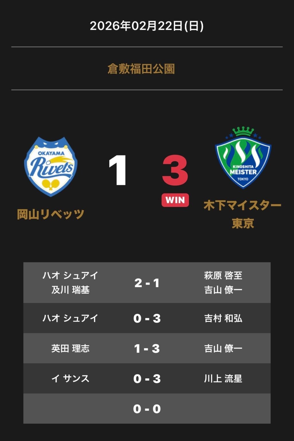 木下マイスター東京が岡山に3-1勝利、Tリーグ2025-26プレーオフ進出決定