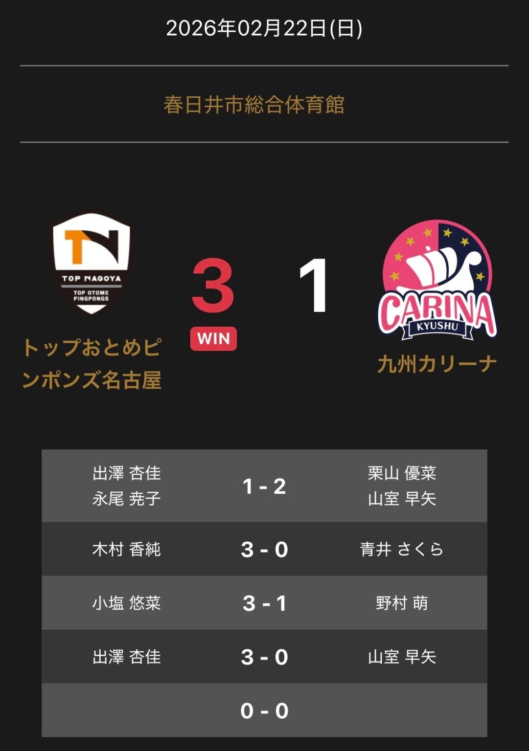ノジマTリーグ25-26、トップおとめピンポンズ名古屋が九州カリーナに3-1勝利