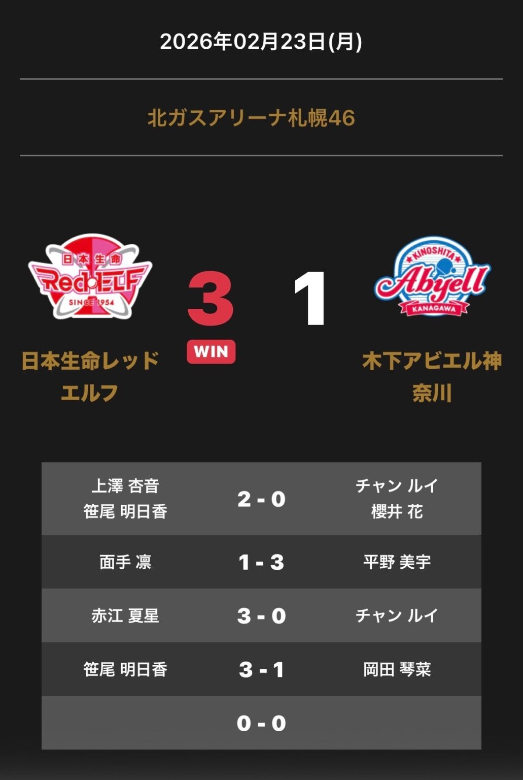 日本生命レッドエルフが木下アビエル神奈川に3-1で勝利 ノジマTリーグ公式戦