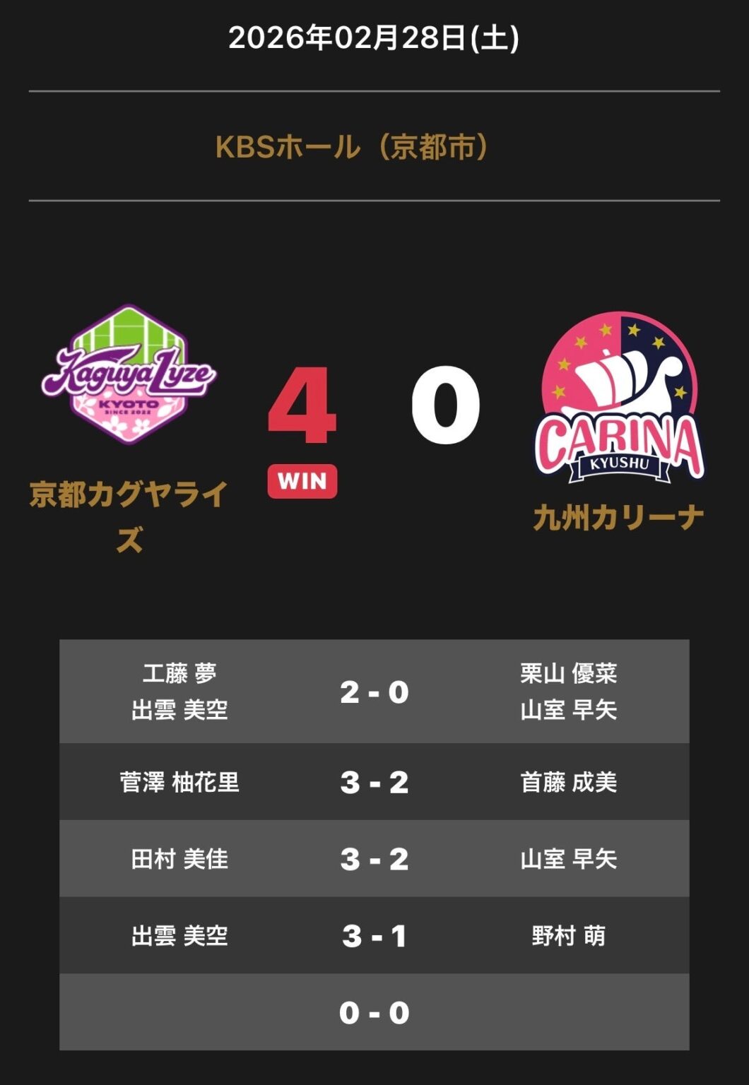 京都カグヤライズ、九州カリーナに4-0勝利 ノジマTリーグ公式戦