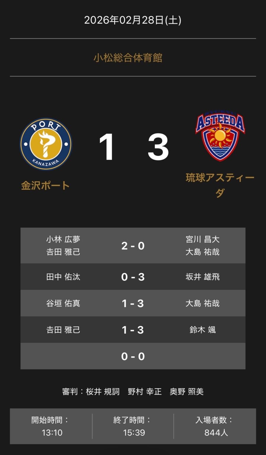 琉球アスティーダが金沢ポートに3-1で勝利 ノジマTリーグ公式戦(2月28日)