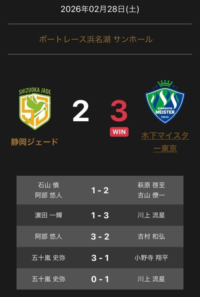 木下マイスター東京が静岡ジェードに3-2勝利 ノジマTリーグ公式戦(2025-26)