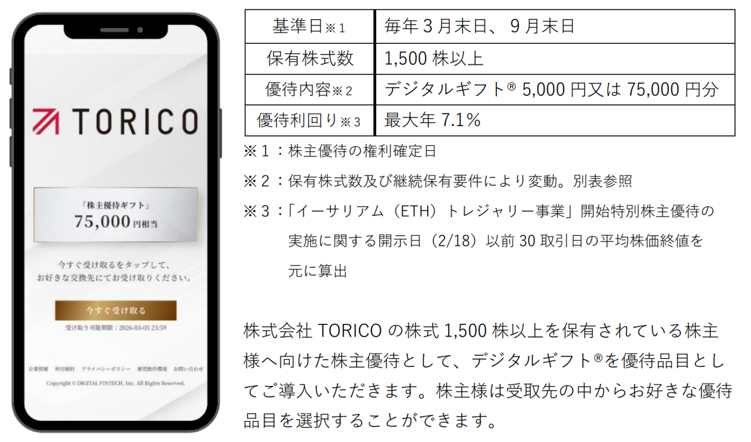 TORICOの株主優待にデジタルプラスの「デジタルギフト®」採用、3,000株以上は一律7万5,000円分