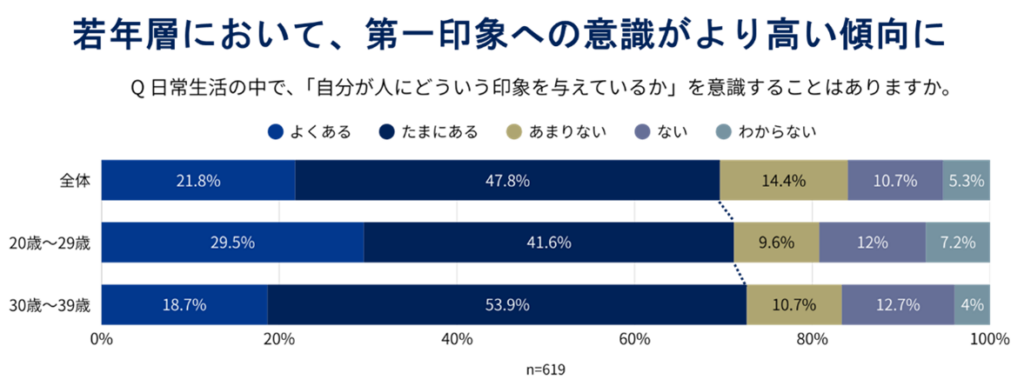 第一印象を意識7割、でも新環境で自信持てず6割 手書きで整理実感5割超