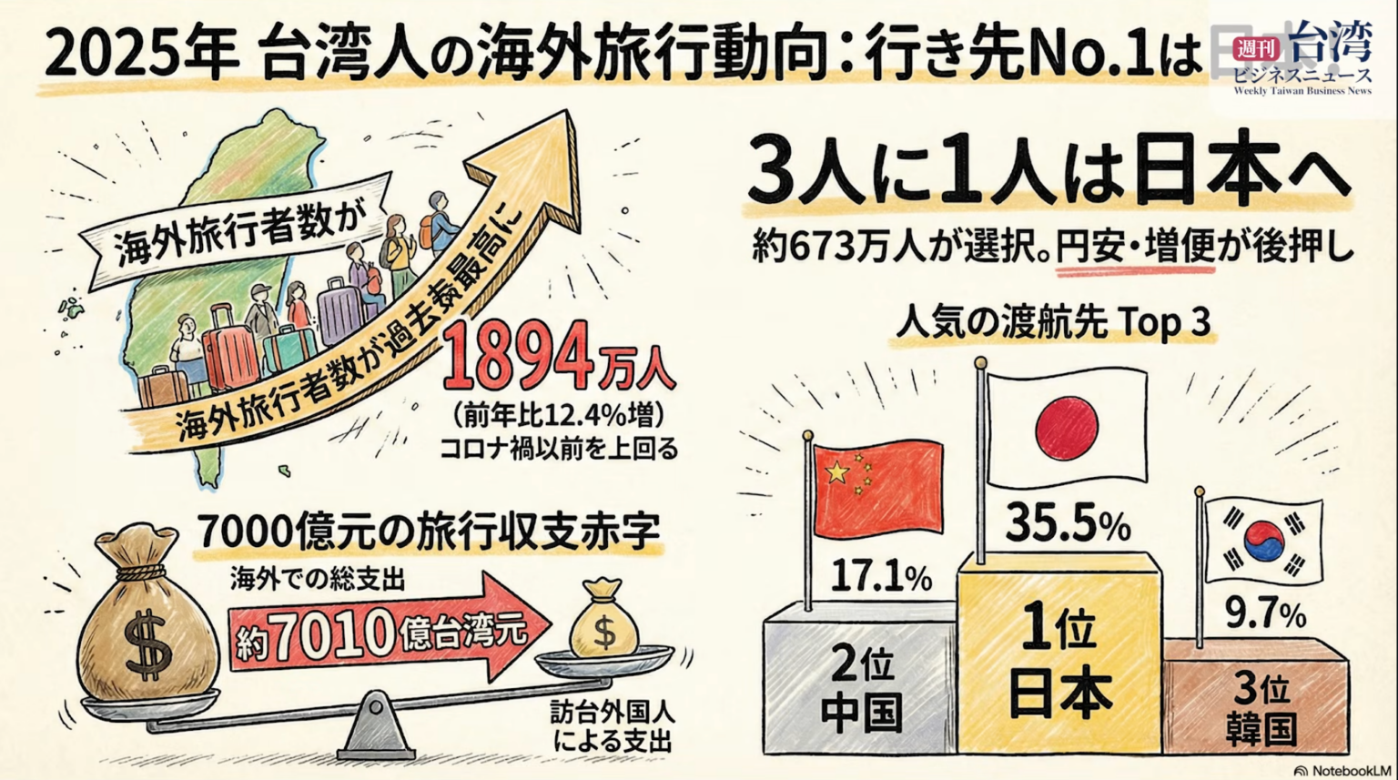 台湾ビジネス重要ニュースを週刊配信、出国1894万人・OKマート買収1.25億元など主要動向を整理