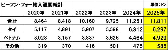 ビーフン・フォー輸入量、2025年は1万1811トンで過去最高 ケンミン食品の輸入量も更新