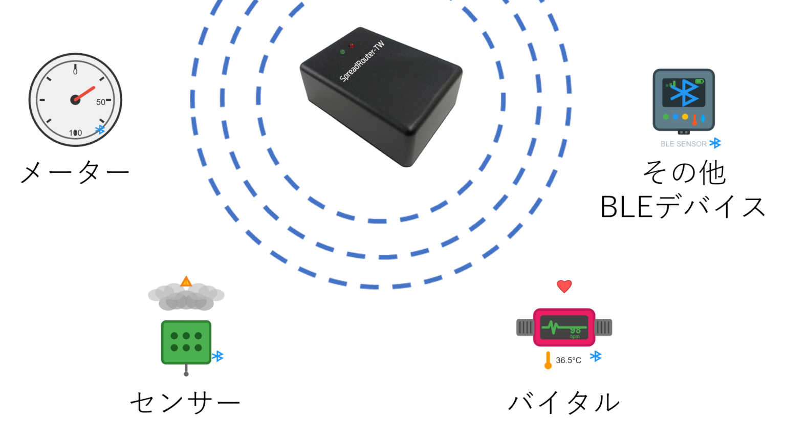 LTE圏外でもBLEセンサーとカメラを遠隔監視、NSTGが「SpreadRouter-TW × SR-IMAGE」提供