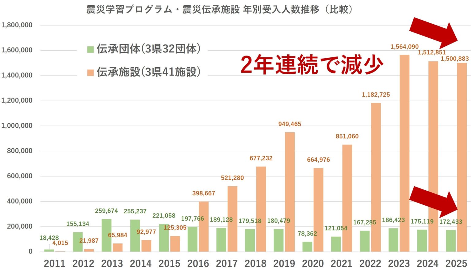 東日本大震災の伝承施設・学習プログラム、来訪者が2年連続減 岩手・宮城・福島で調査