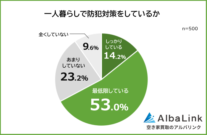 一人暮らしの防犯不安、最も怖い瞬間は「訪問者対応」36.4% 対策実施は67.2%