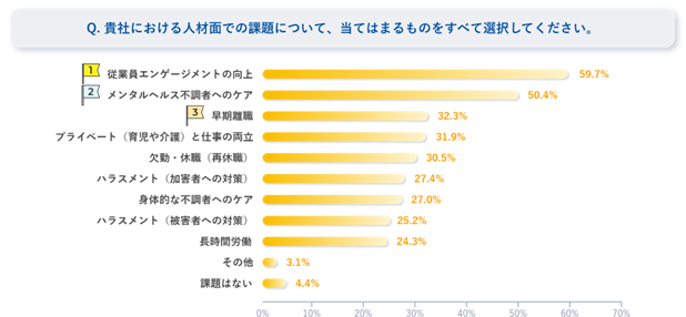 パルスサーベイ、未導入が6.5割超 導入企業でも「成果が見えない」が課題に