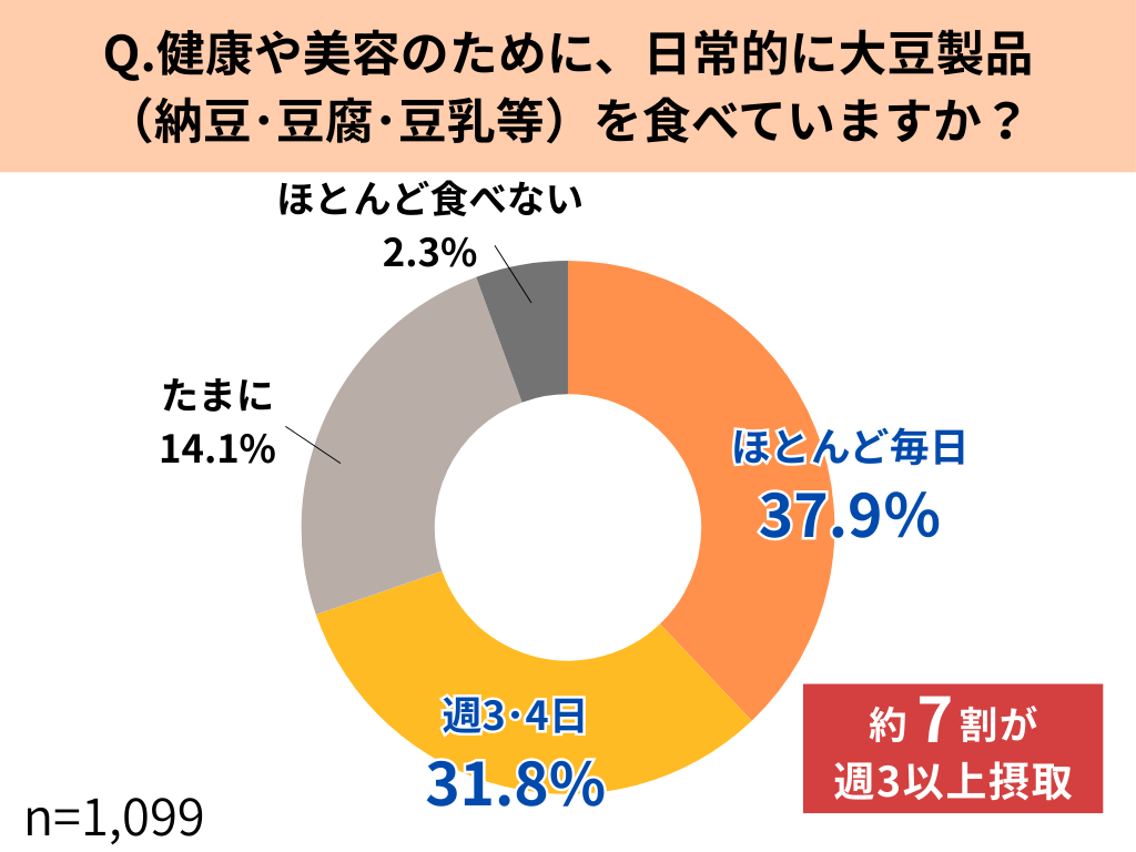 大豆製品は「ほぼ毎日」37.9%、吸収効率を意識は37.0% ニチモウバイオティックスがX調査