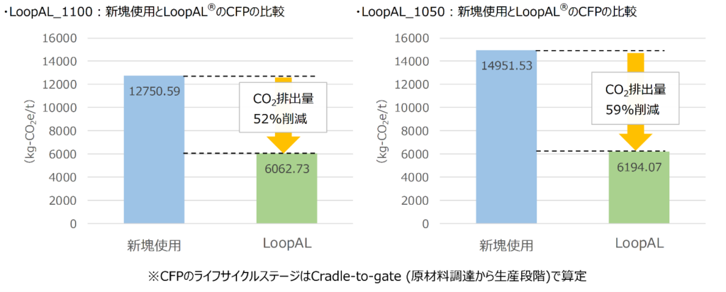 SDAT、低炭素アルミ板「LoopAL」を4月から在庫販売 CFPはISO14067準拠で第三者検証取得