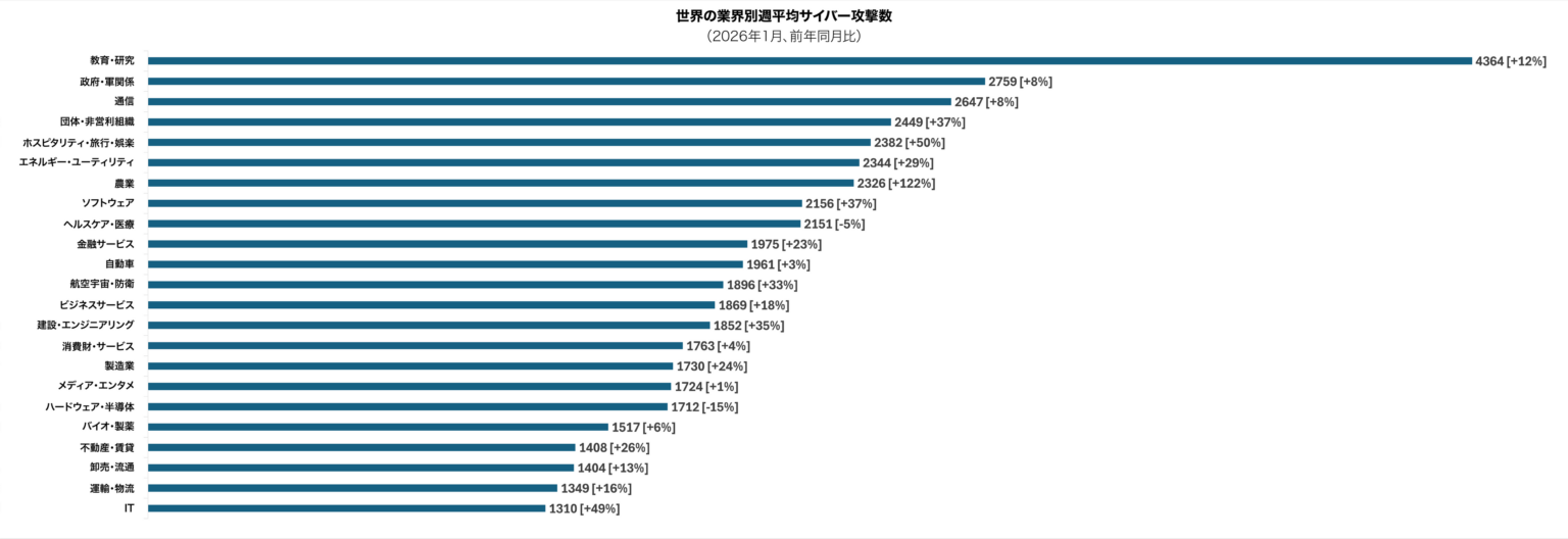 2026年1月の世界サイバー攻撃、1組織あたり週2,090件に増加 生成AIプロンプト漏えいは30件中1件