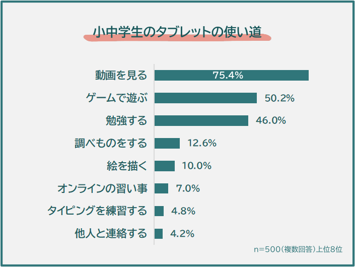 親500人調査、子どものタブレット「期待は学習」も実態は動画75.4%