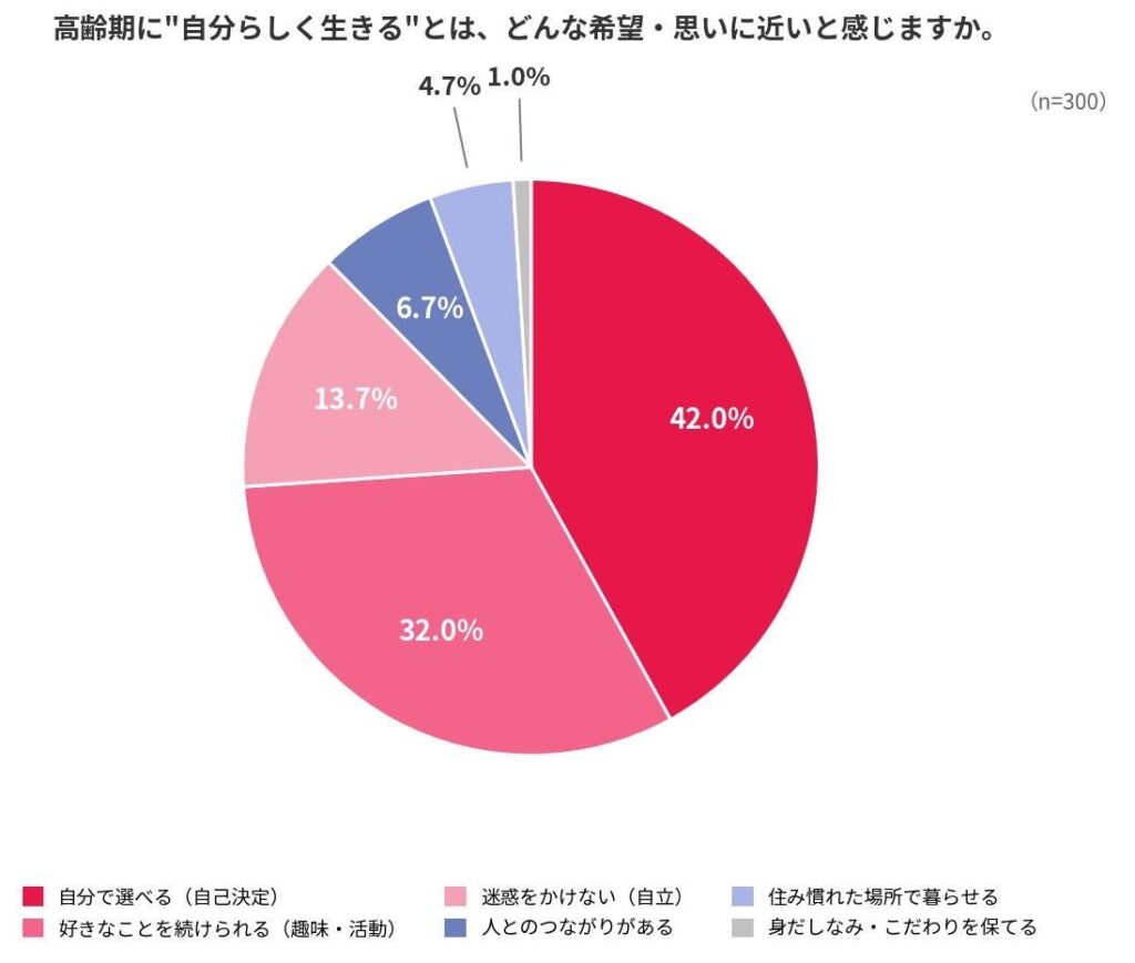 高齢期の「自分らしさ」は自己決定が42% 介護では都合優先が46.7%