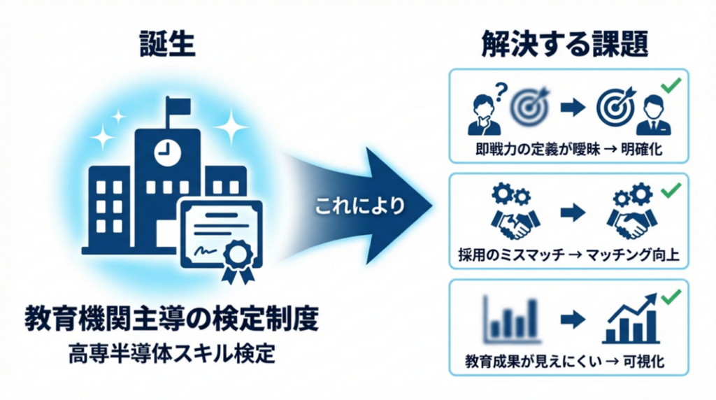 高専発の半導体スキル検定SSKC、基礎実証を完了し応用試験を開始へ