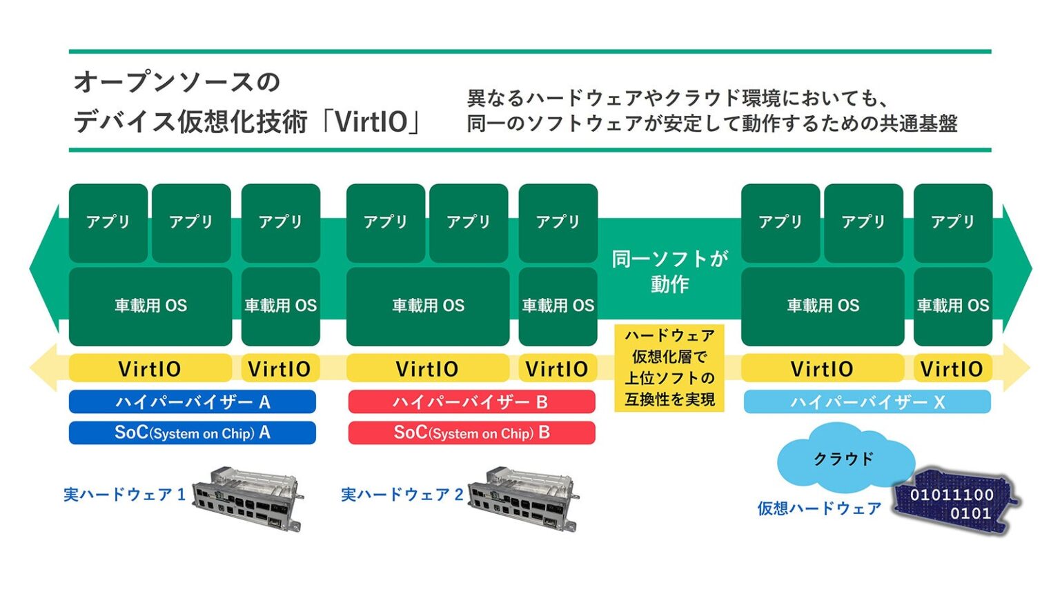 パナソニックAS、車載向けVirtIO準拠CDCソフト基盤を開発完了 2018年から標準化推進