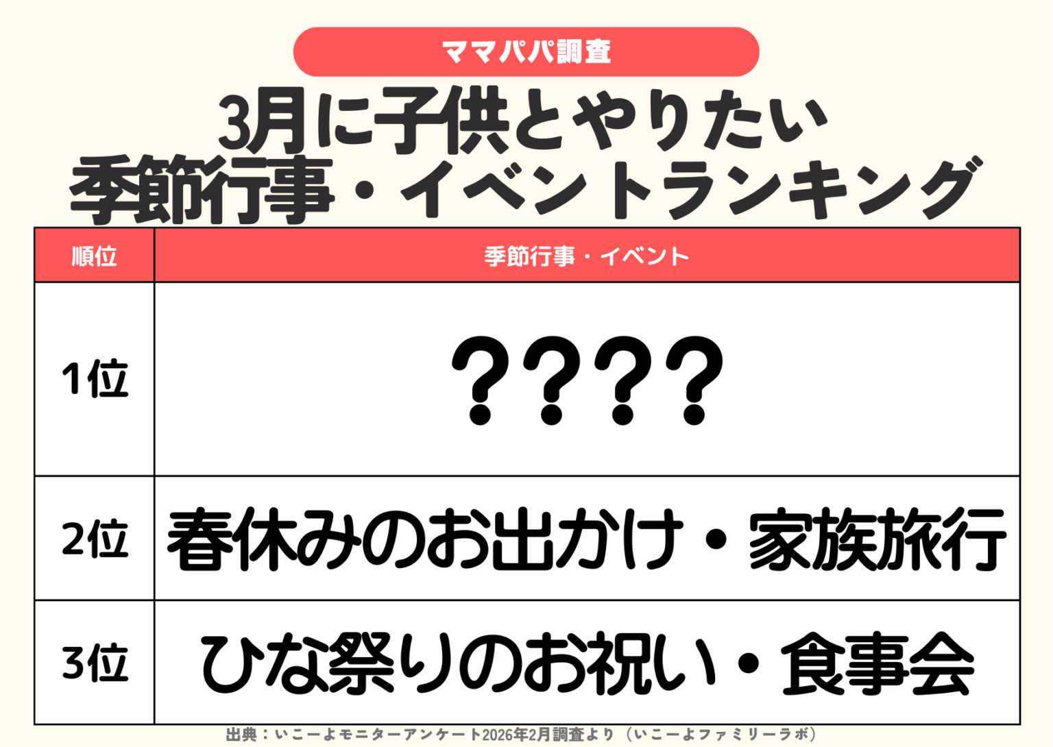 子育て世帯の「3月に挑戦したいこと」1位はお花見・公園ピクニック64.1%、アクトインディが調査