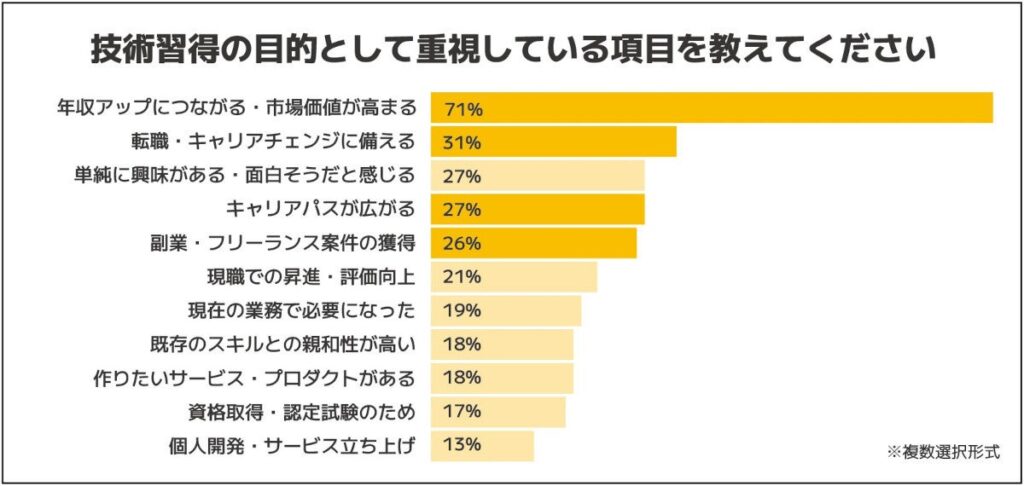 エンジニア500人調査、学びたい分野はAI73%で最多 挫折もAI24%が最多