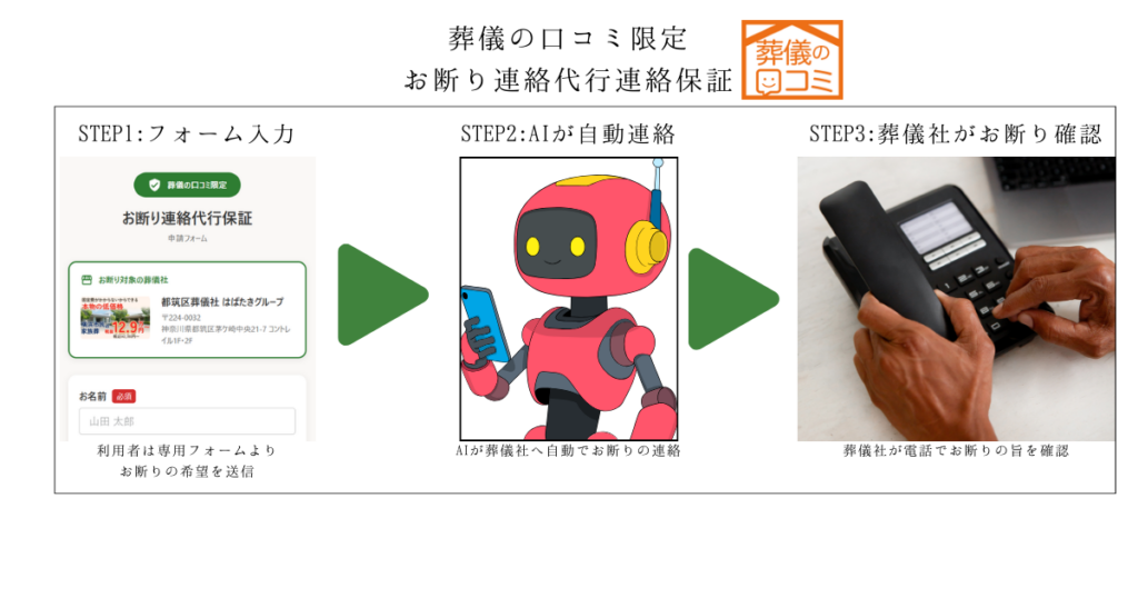 葬儀社への「お断り」をサイトが代行、ディライトが24時間対応の新サービス