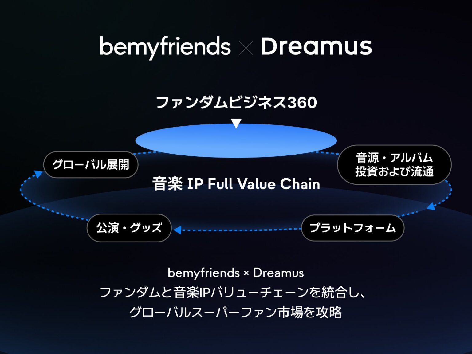 bemyfriendsとDreamus、ファンダムデータと音楽流通を統合し音楽IPの一気通貫モデル構築へ