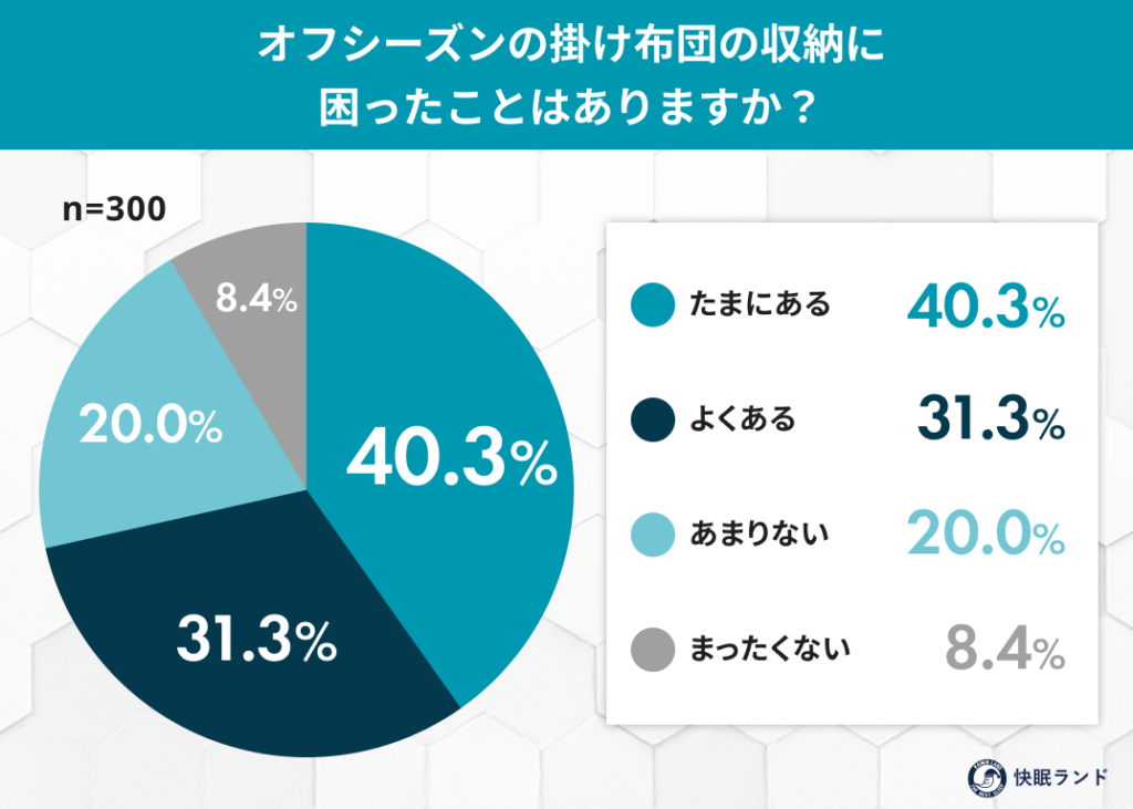 掛け布団収納、7割が「困った」経験 最多は収納スペース不足26.4%