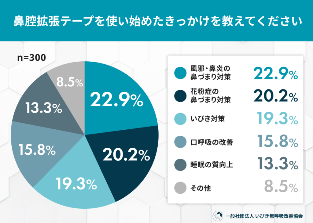 鼻テープ利用者300人調査、効果実感67.3%も3割弱が離脱 不満は「剥がれやすい」24.5%
