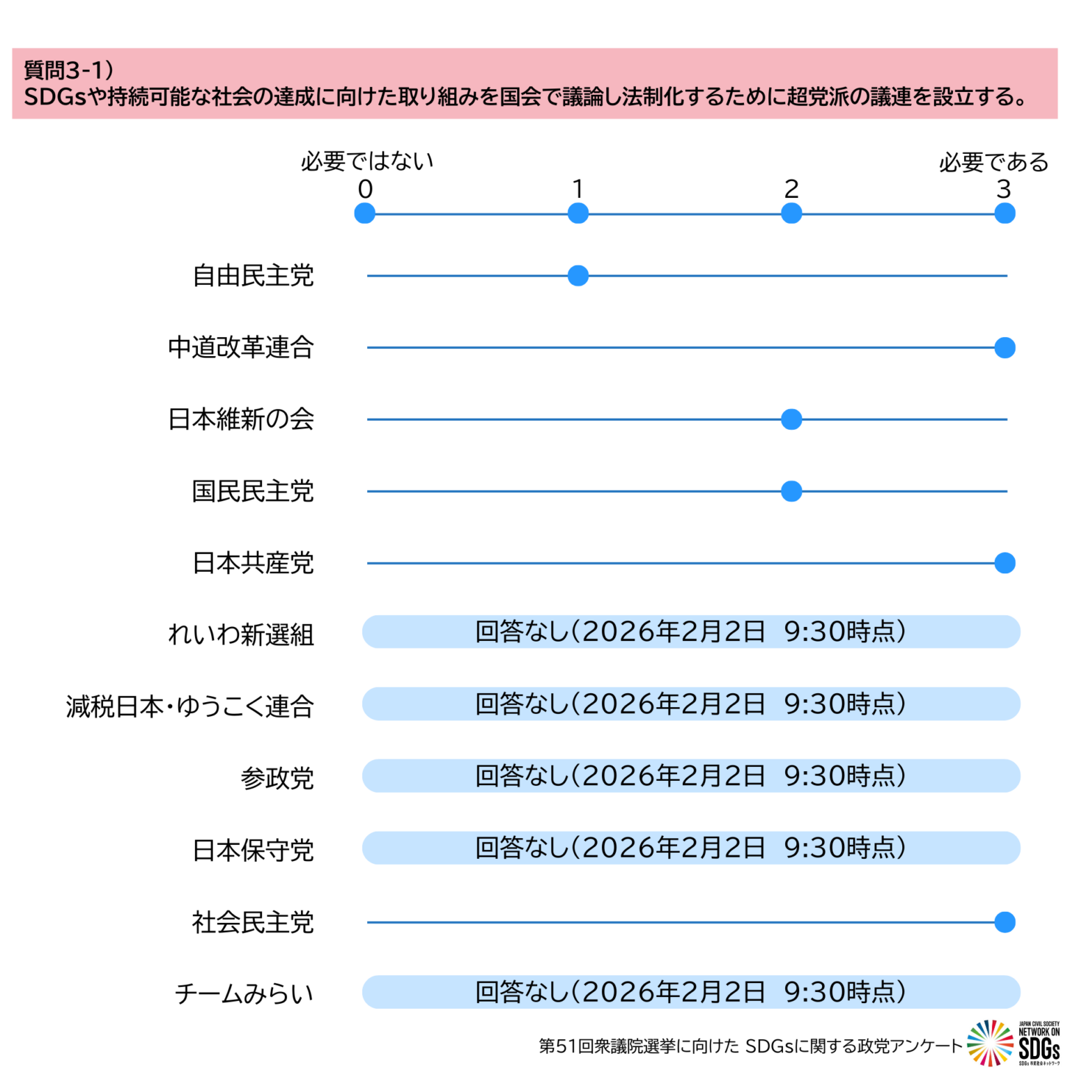 衆院選向けSDGs政党アンケート、12党に送付し6党が回答済み