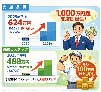 アップル、2025年度に年収1,000万円超の支店長 平均年収は520万円→624万円に