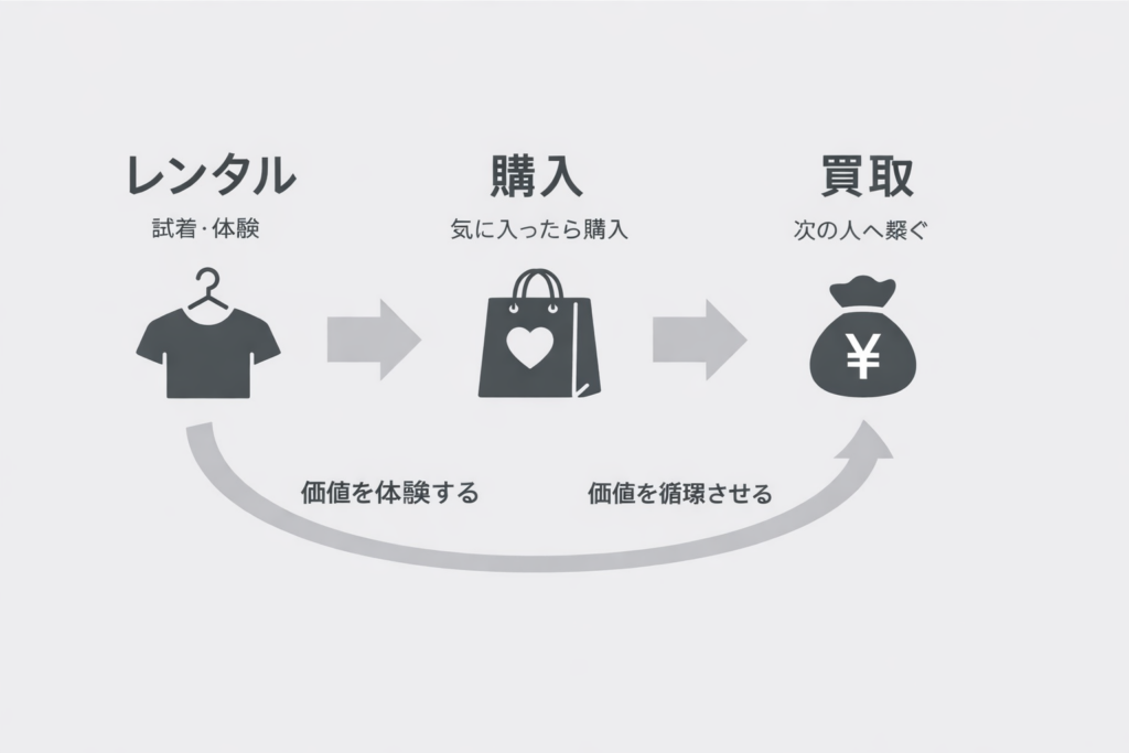 アーカイブ服を購入前に試着体験、八王子発「Enclopedia」レンタル開始