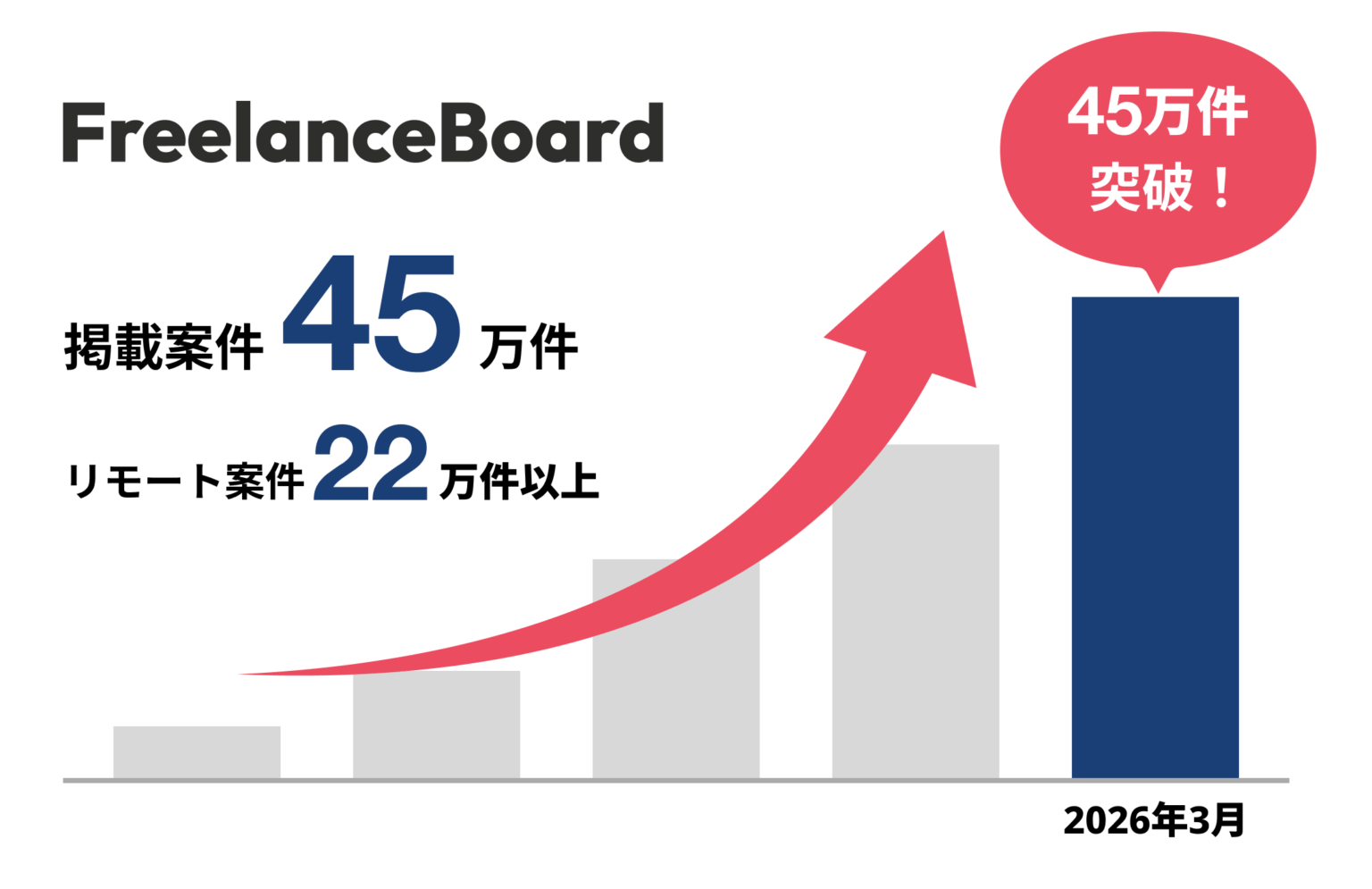 フリーランスボード、掲載案件45万件・リモート22万件に拡大