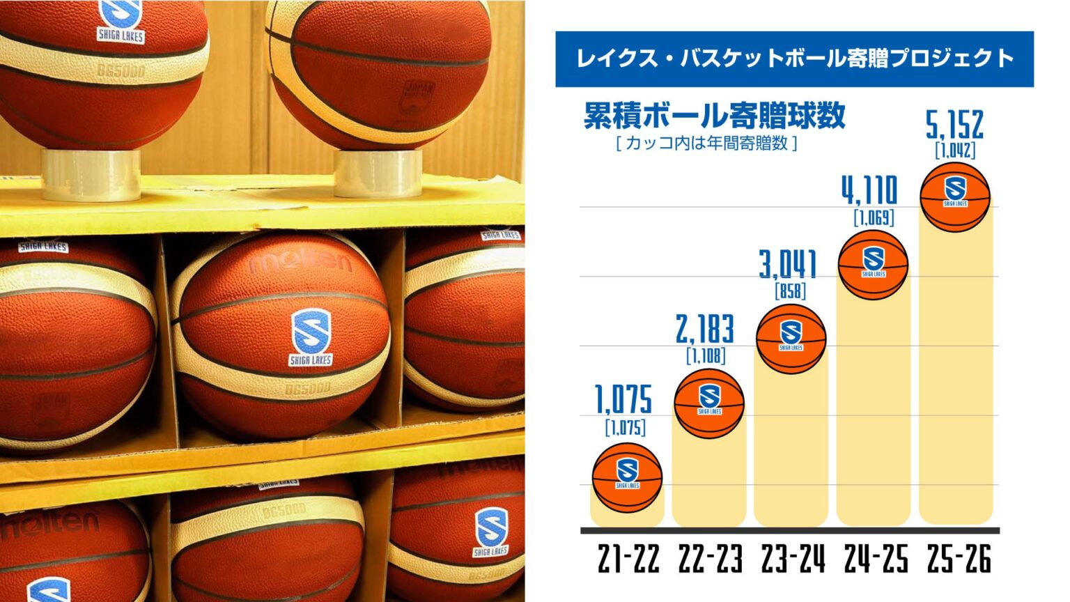 滋賀レイクスの学校向けボール寄贈が累計5,000球に到達、県内企業と継続支援